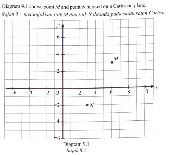 Diagram 9.l  shows point M  and point N marked on a Cartesian plane 