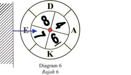Diagram  6  shows  two  spin  wheels  and a  fixed  pointer.  The wheels  are  labelled with  Use  letters A, D, E, K and numbers 4, 6, 7  and 8 respectively