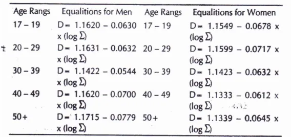 Tabel 3.3 Equation for Estimating Body Density From the Sum of Four  Skinfold Mensurements 