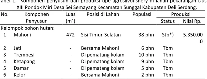Tabel  1.    Komponen  penyusun  dan  produksi  tipe  agrosilvofishery  di  lahan  pekarangan  Dusun  XIII Pondok Miri Desa Sei Semayang Kecamatan Sunggal Kabupaten Deli Serdang