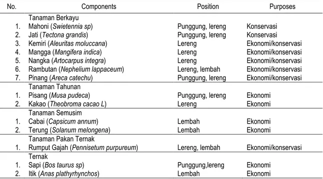 Table 4. Components of agrosilvopasture system based on landscape 