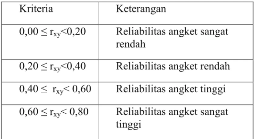 Tabel 3.3 Kriteria Reliabilitas Test 