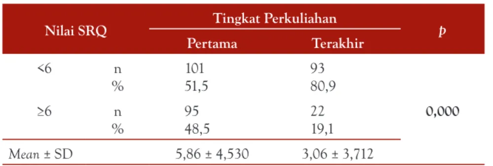 Tabel 2. Deskripsi Statistik SRQ