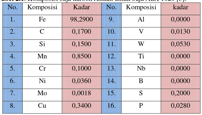 Tabel 2.1. Komposisi baja karbon rendah untuk baja AISI 1020 [5]. 