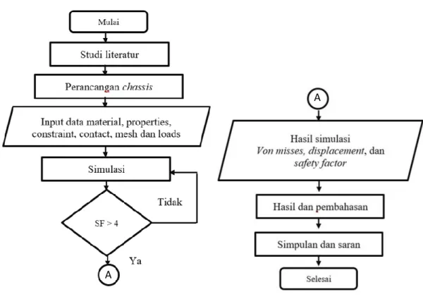 Gambar 2. Diagram alir penelitian A 