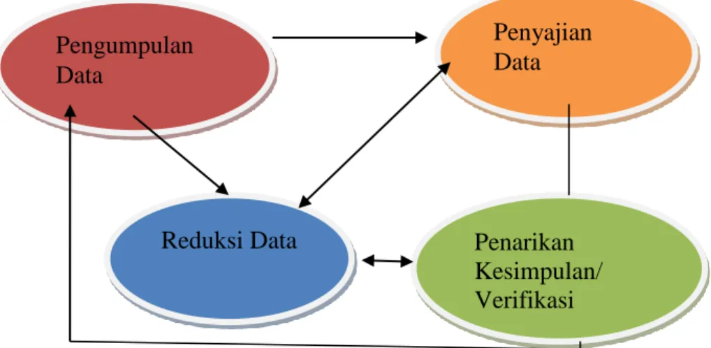Gambar model analisis interaktif (interactive model). 94