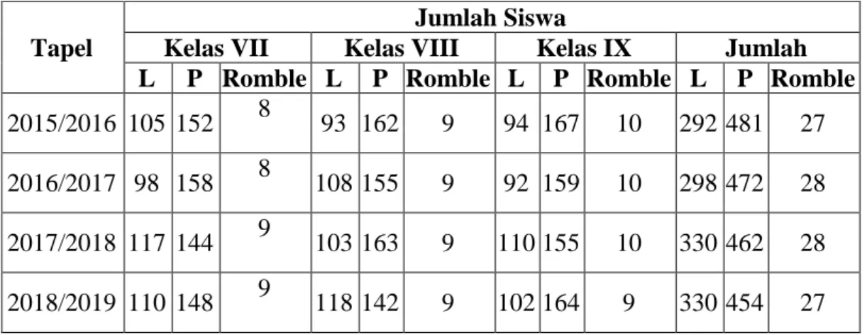 Tabel 2 Data Siswa 4 (Empat) Tahun Terakhir 