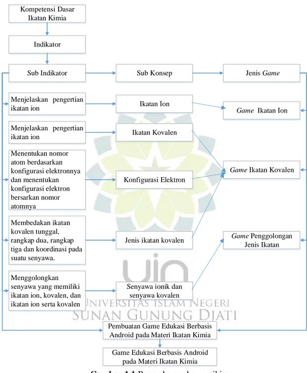 Gambar 1.1 Bagan kerangka pemikiran  G.  Hasil-hasil Penelitian yang Relevan 