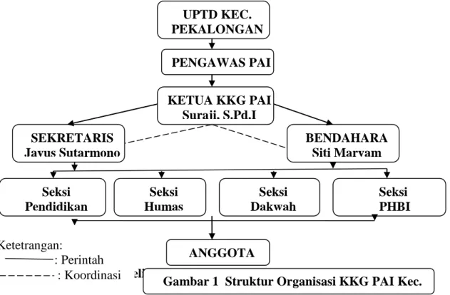 Gambar 1  Struktur Organisasi KKG PAI Kec. 