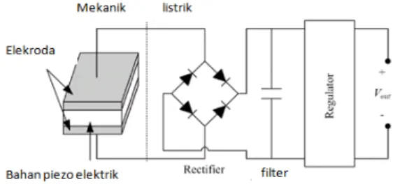 Gambar 2. Skematik sistem konversi energi menggunakan bahan piezo elektrik  2.1 Karakteristik materials piezoelektrik  
