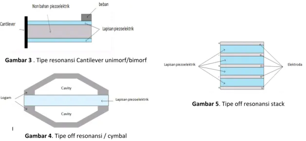 Gambar 3 . Tipe resonansi Cantilever unimorf/bimorf 