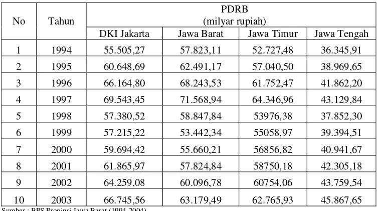 Tabel 1.1. PDRB Propinsi di Pulau Jawa Tahun 1994-2003 Atas Dasar Harga Konstan 1993. 