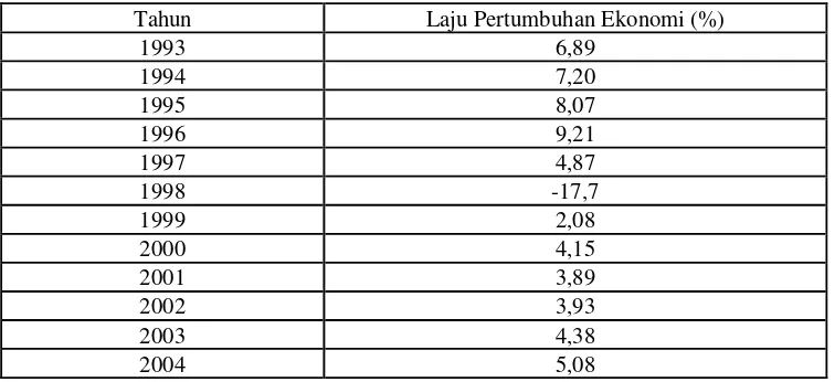 Tabel 3.1. Laju Pertumbuhan Ekonomi Jawa Barat Tahun 1993-2004. 