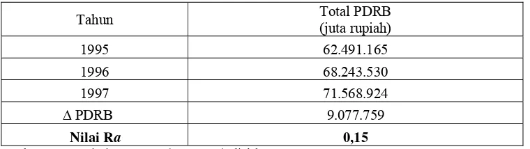 Tabel 5.1. Pertumbuhan PDRB Total Propinsi Jawa Barat Periode 1995-1997.   