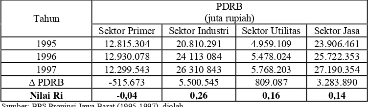 Tabel 5.2. Pertumbuhan Sektor Ekonomi Propinsi Jawa Barat Periode 1995-1997.   