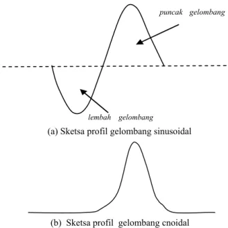Gambar 1. Sketsa profil gelombang sinusoidal dan  cnoidal 
