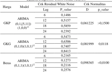 Tabel  3  menjelaskan  bahwa  residual  dari  seluruh  model  white noise. Tetapi hanya model ARIMA (0,1,[5,11]) (1,0,0) 12  yang  menghasilkan  residual  normal  (p_value&gt;0,05)