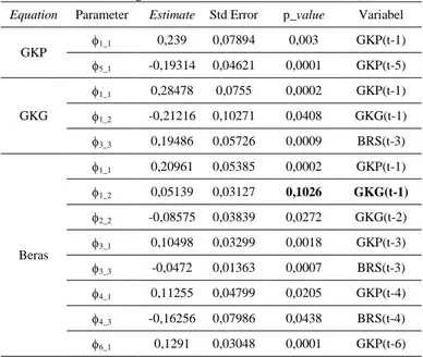 Tabel 9. Signifikansi Parameter Model Restrict VAR(6) Equation  Parameter  Estimate  Std Error  p_value  Variabel 