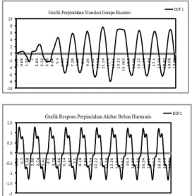Grafik Respons Perpindahan Akibat Beban Harmonis DOF1