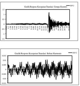 Grafik Respons Kecepatan Translasi  Gempa Elcentro DOF 2