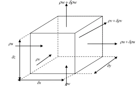 Gambar 1. Perumusan persamaan kontinuitas