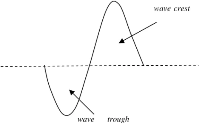 Gambar 3. Profil gelombang sinusoidal 