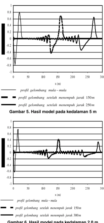 Gambar 6. Hasil model pada kedalaman 2.0 m m, amplitudo bagian puncak berkurang sangat besar yaitu menjadi 0.30 m, dimana bagian trough memisah  dengan bagian crest sehingga terbentuk profil  gelombang cnoidal