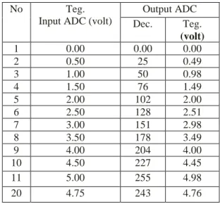 Tabel 3.1 Hasil pengujian ADC ( Analog to  Digital Converter ) 