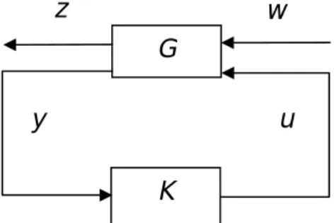 Gambar 2.3.1 Diagram blok dari plant diperumum G yang digabungkan dengan  pengontrol K 