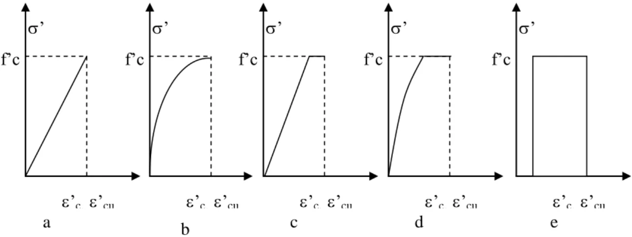 diagram  ini  ditentukan  oleh  tegangan  leleh  fy  atau  batas  leleh  pada  batas  regangan 0,2%
