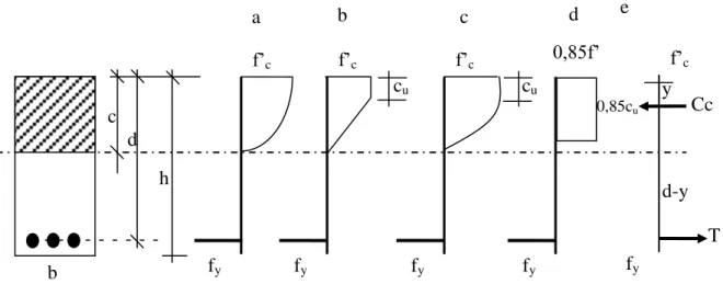 diagram  tegangan-regangan  yang  digunakan  sebagai  dasar  penurunan  perencanaan  beton  bertulang  yang  banyak dipakai pada buku teks