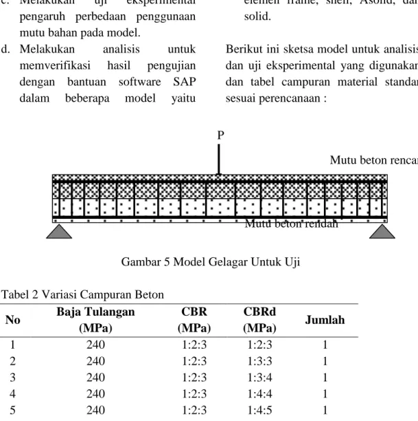Gambar 5 Model Gelagar Untuk Uji  Tabel 2 Variasi Campuran Beton 