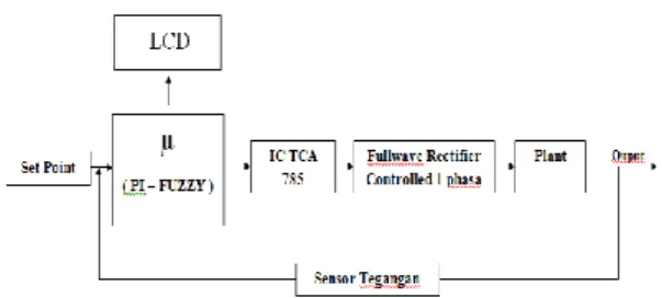 Gambar 2.1 Konfigurasi Sistem Kontrol  Dari  gamabar  diatas  dapat  diketahui  bahwa  Mikrokontroller  yang  berisi  program   PI-FUZZY  terhubung  dengan  tampilan  dari  LCD,  ADC, dan DAC