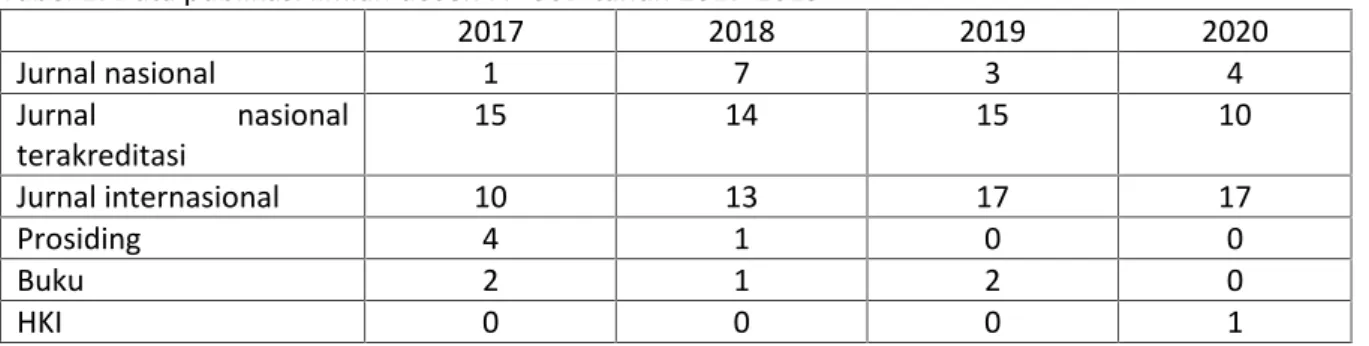 Tabel 2. Data publikasi ilmiah dosen FF-USD tahun 2017-2019