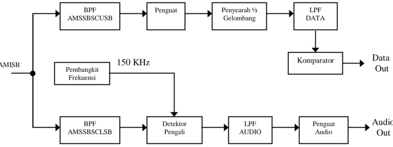 Gambar 7. Diagram Blok Lengkap Penerima 