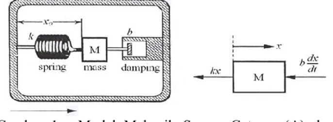 Gambar  1:    Model  Makanik  Sensor  Getaran  (A)  dan  Diagram bebas dari massa (B) [4]