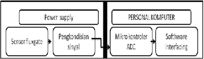 Gambar 4. Blok diagram sistem 