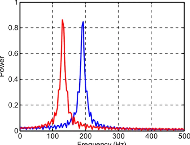 Gambar 9 Gambar spektrum frekuensi signal yang dikirim dan yang dipantulkan pada saat 0.03 detik terakhir