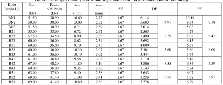 Tabel 3 menunjukkan bahwa dengan menganggap nilai Strength Factor(SF) tetap sebesar 1.67, penggunaan lembar  GFRP baik tanpa maupun dengan angkur ujung, menurunkan nilai Deformability Factor(DF) balok