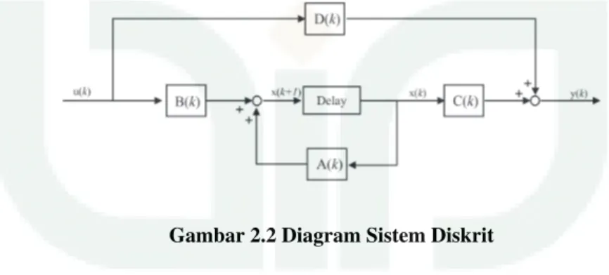 Gambar 2.2 Diagram Sistem Diskrit