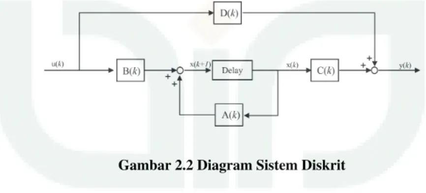 Gambar 2.2 Diagram Sistem Diskrit