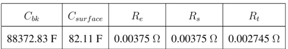 Tabel 3.1 Parameter untuk Model Baterai