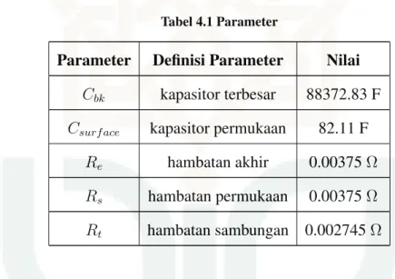 Tabel 4.1 Parameter