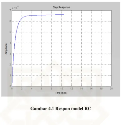 Gambar 4.1 Respon model RC