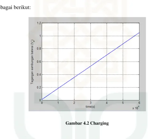 Gambar 4.2 Charging
