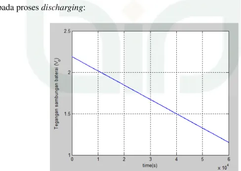 Gambar 4.3 Discharging