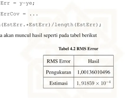 Tabel 4.2 RMS Error