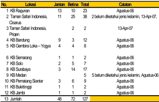 Tabel 3. Jumlah individu harimau sumatera di lembaga konservasi nasional (Tumbelaka 2007)