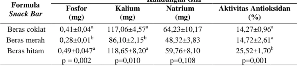 Table 2. Hasil Analisis Kandungan Zat Gizi Mikro Per 100 Gram Snack Bar  Formula  Snack Bar  Kandungan Gizi Fosfor  (mg)  Kalium (mg)  Natrium (mg)  Aktivitas Antioksidan (%)   Beras coklat  0,41±0,04 a 117,06±4,57 a  64,23±10,17 14,27±0,96 a Beras merah  