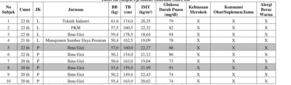 Tabel 12. Subjek Uji Indeks Glikemik Snack Bar   No 
